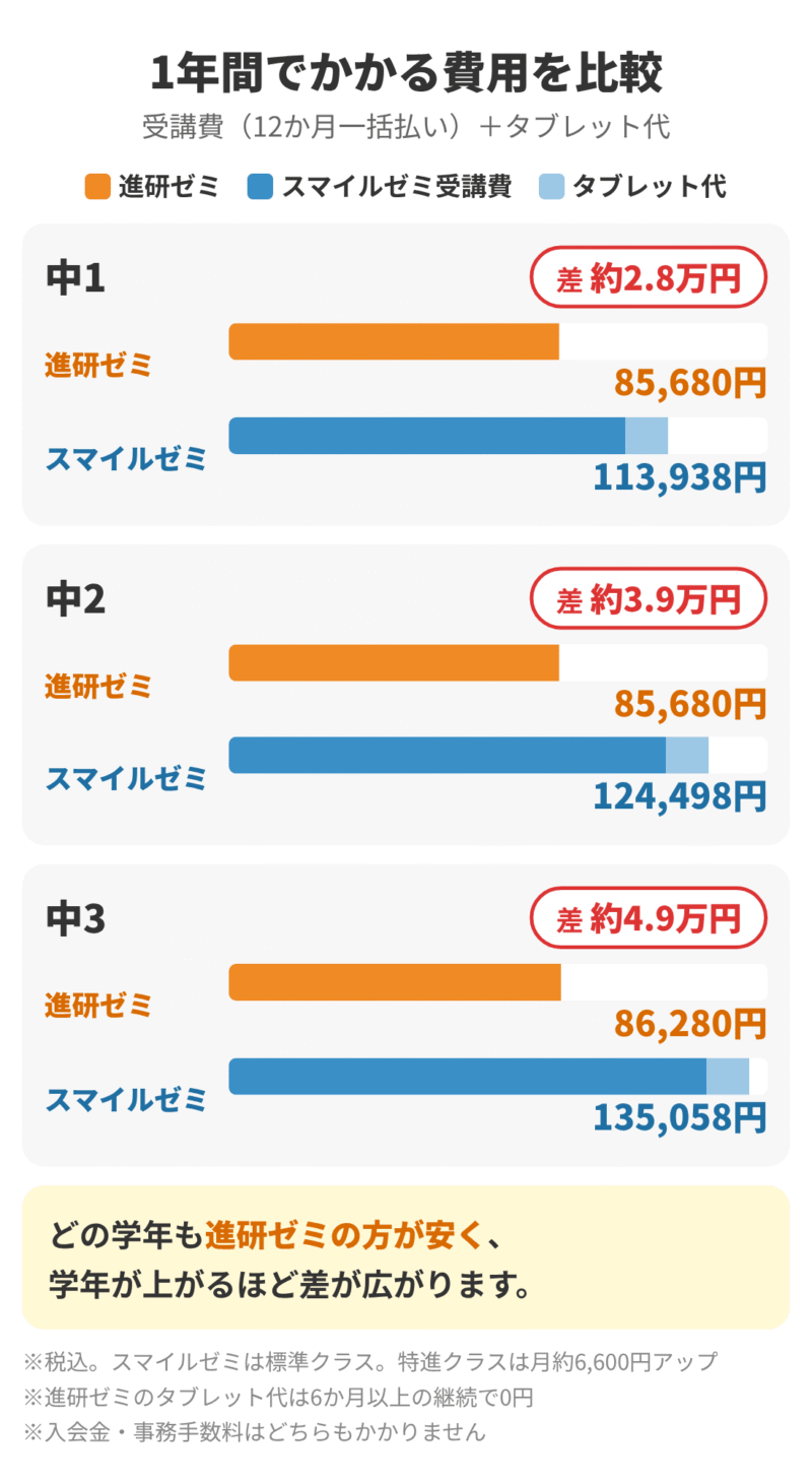 進研ゼミ中学講座とスマイルゼミ中学生コースの1年間の費用比較（受講費＋タブレット代）