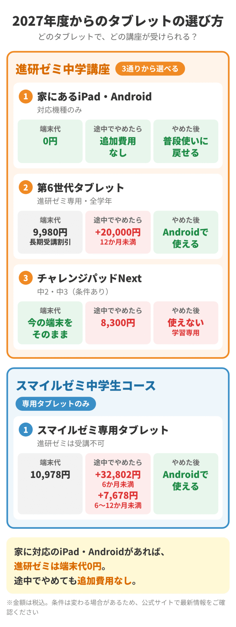 進研ゼミ中学講座とスマイルゼミ中学生講座で使えるタブレット一覧
