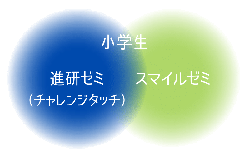 青と緑の円と「進研ゼミ」「スマイルゼミ」「小学生」の文字
