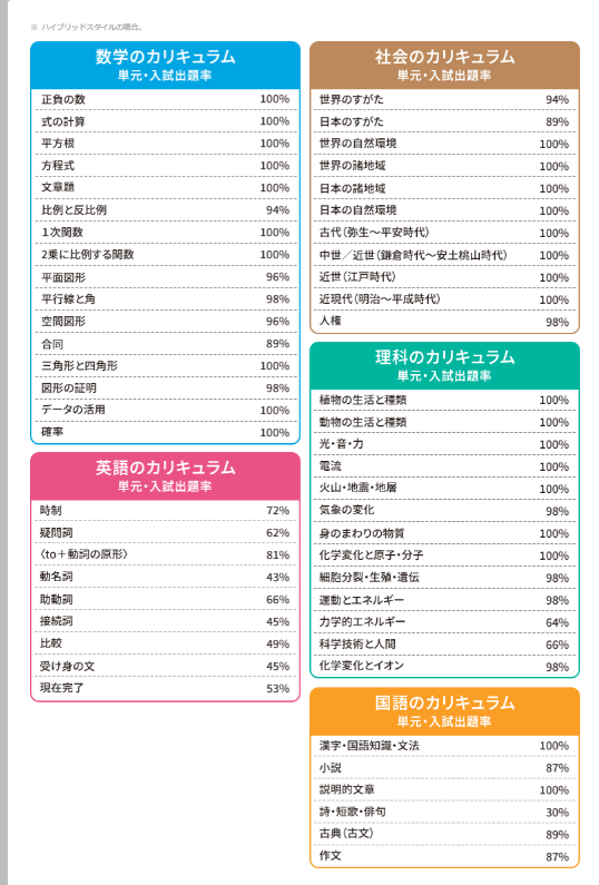 カリキュラムの表