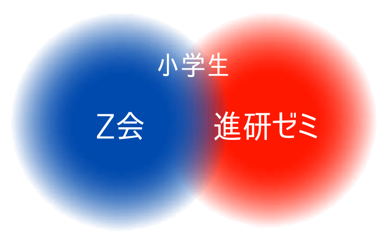 「Z会」「進研ゼミ」「小学生」の文字と青と赤の丸