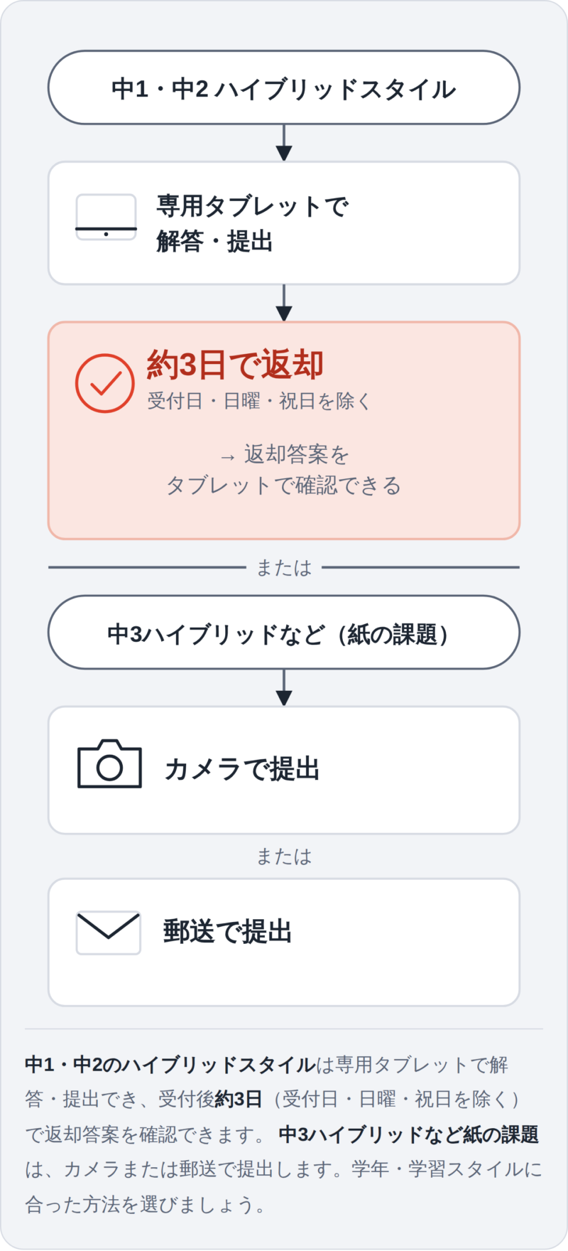 中1・中2ハイブリッドスタイル（タブレット提出、約3日で返却）と中3ハイブリッドなど紙の課題（カメラまたは郵送で提出）の2ルートを比較した図解
