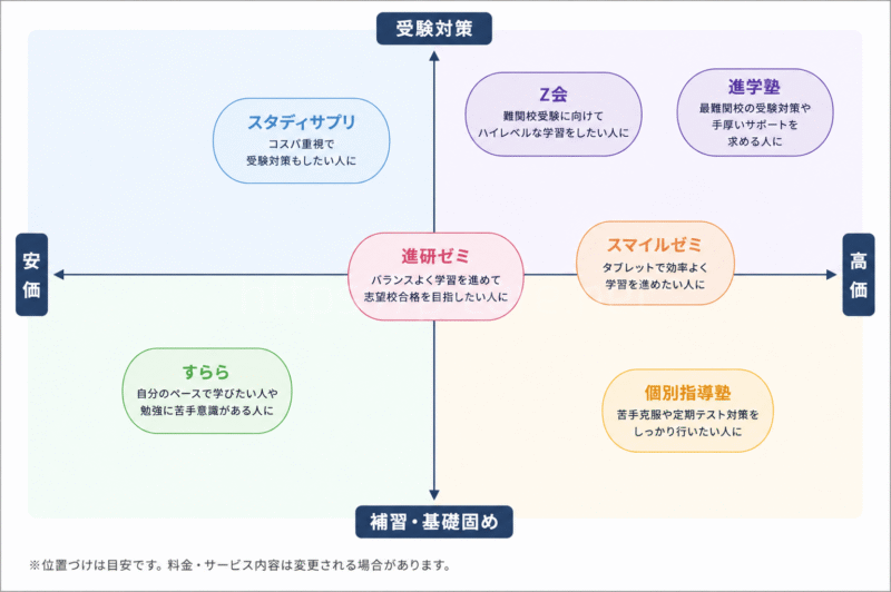 中学生の通信講座のチャート