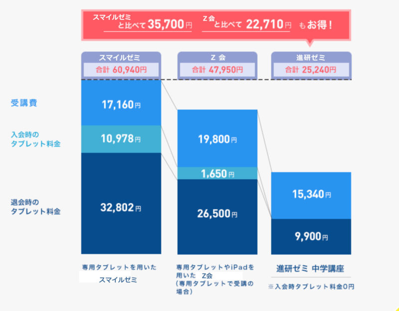 比較表