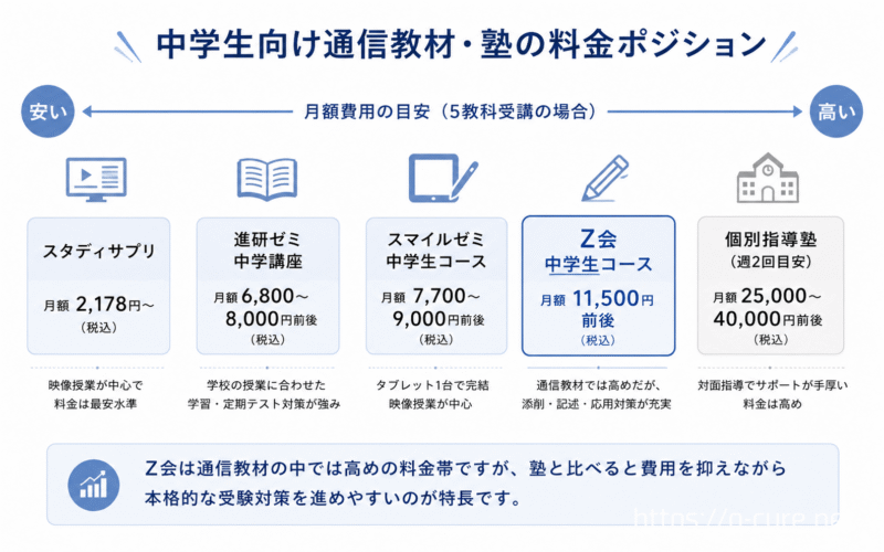 Z会中学生コースが通信教材や塾と比べてどのくらいの料金帯かを示した図解