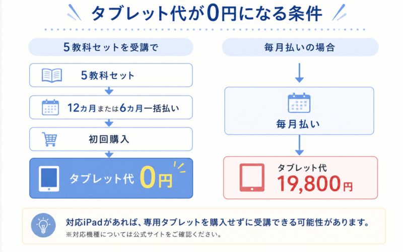 Z会中学生コースでタブレット代が0円になる受講条件と毎月払い時の費用を比較した図解