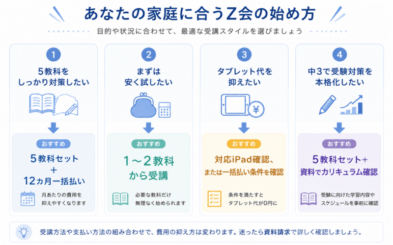 Z会中学生コースを5教科セット・1教科受講・タブレット条件別に選ぶ料金タイプ診断チャート