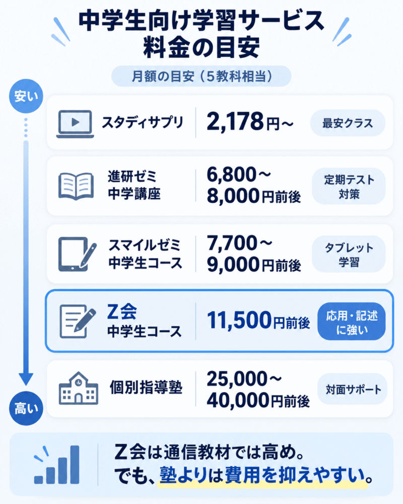 Z会中学生コースが通信教材や塾と比べてどのくらいの料金帯かを示した図解