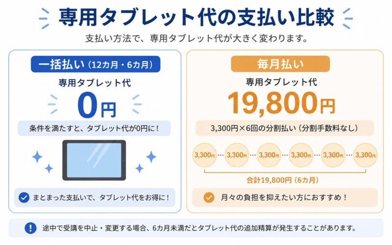 括払いと毎月払いでの専用タブレット代の違い