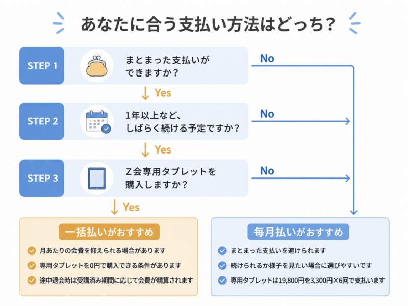 一括払いと毎月払いの選び方を示すフローチャート