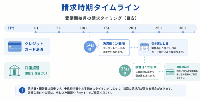 クレジットカード決済と口座振替の請求時期タイムライン