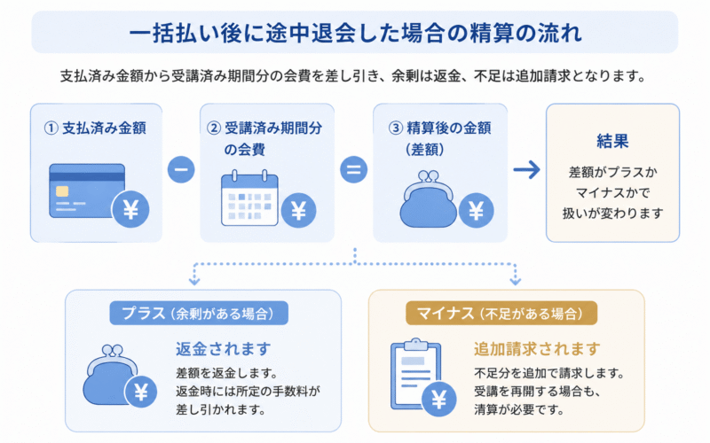 一括払い途中退会時の精算の流れ