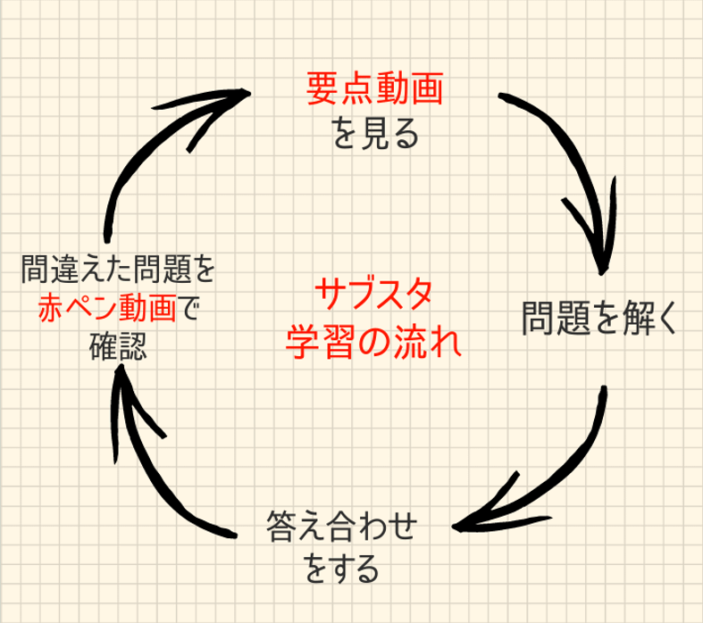 学習サイクルの図
