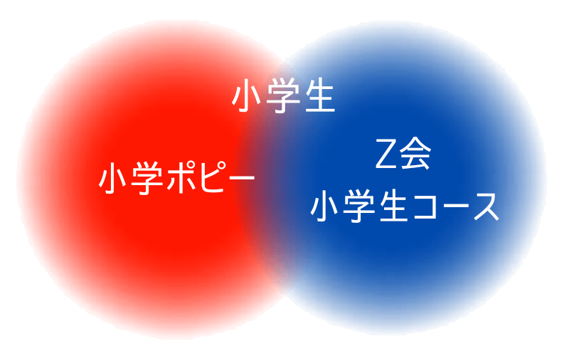 「小学生」「小学ポピー」「Z会」の文字と赤と青の円
