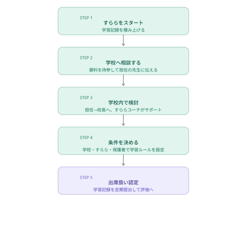 すららで出席扱い認定を受けるに至るまでの流れ（イメージ図）