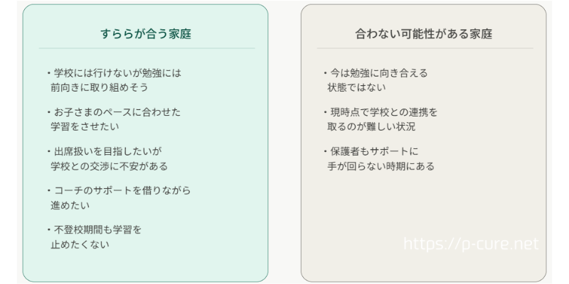 すららの向き・不向きの家庭の比較図