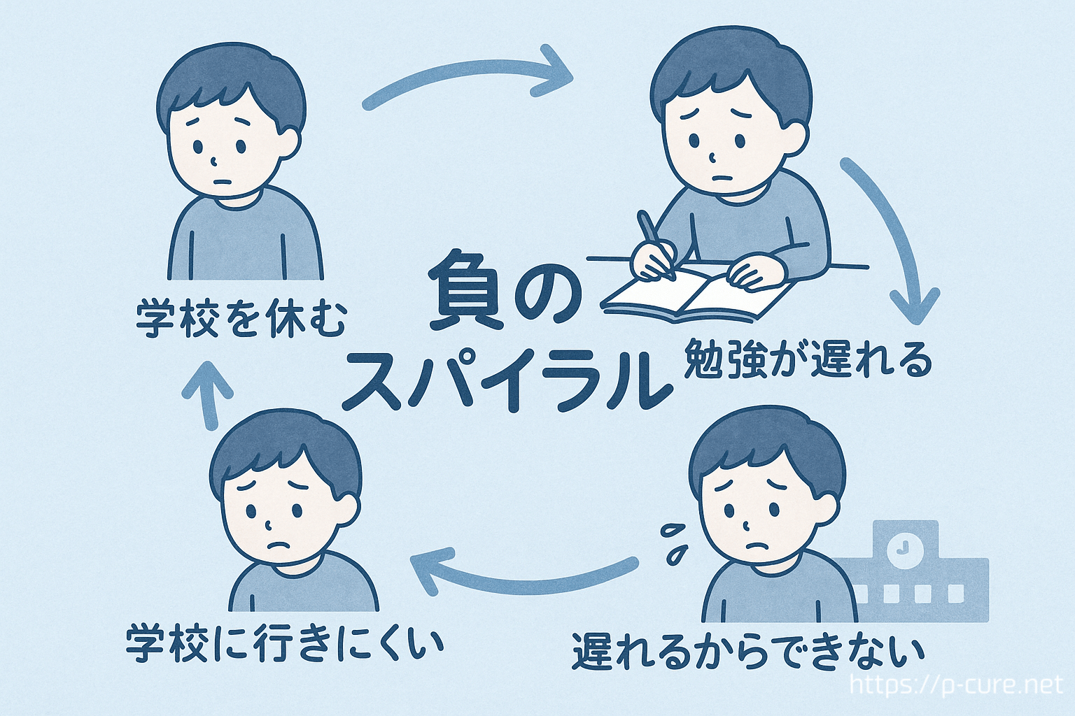 不登校と勉強の負のスパイラルのイメージイラスト