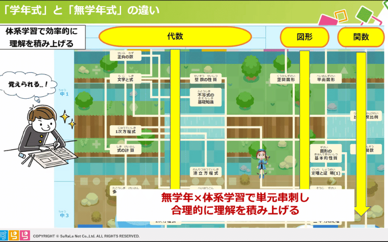 すららの体系図