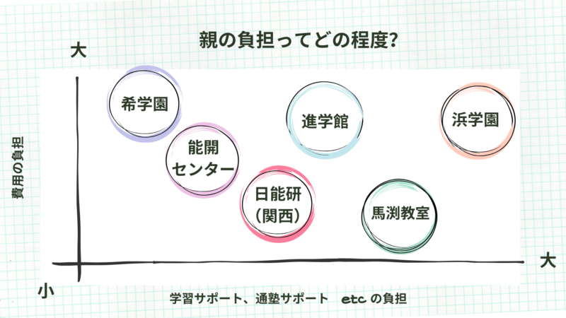 関西にある６つの中学受験塾の保護者負担比較のマトリクス図