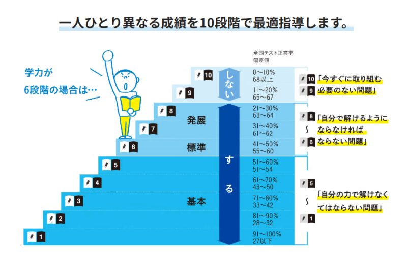 明光義塾の明光特許１０段階学習法の図示