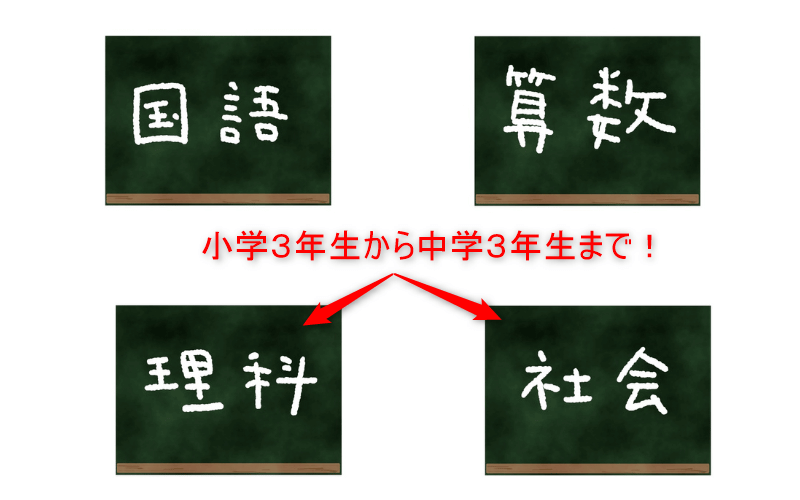 「国語」「算数」「理科」「社会」の文字