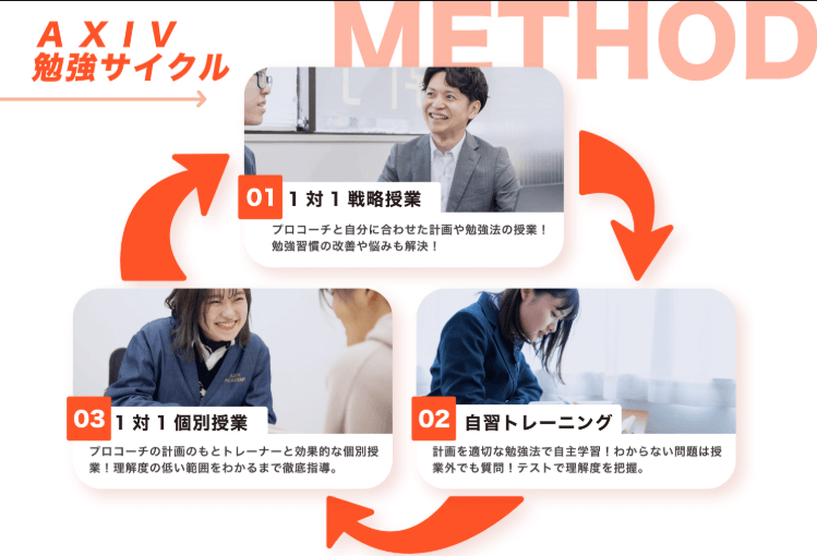 アクシブアカデミーの学習サイクルの図