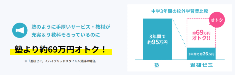 進研ゼミと塾の授業料の比較図