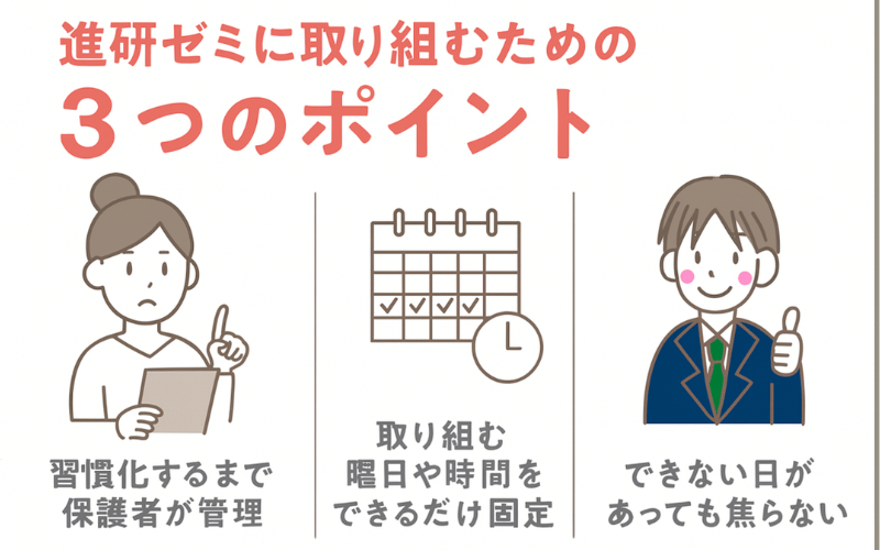「進研ゼミに取り組むための3つのポイント」の文字と母親と中学生、カレンダーのイラスト