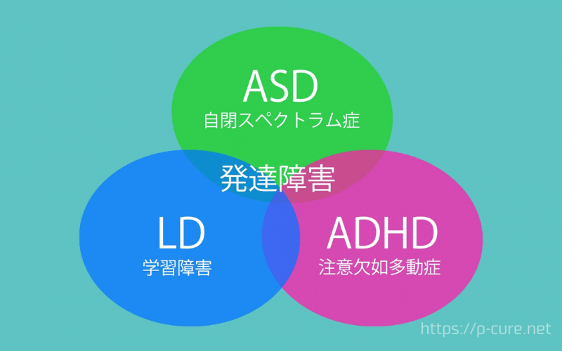 「ASD」LD」「ADHD」の文字と3つの円