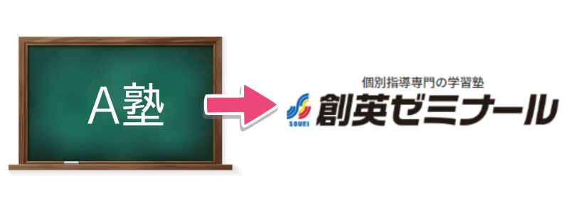 黒板に書かれた「A塾」から「創英ゼミナール」に伸びる矢印
