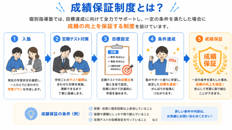 個別指導塾の「成績保証制度」をわかりやすく説明するインフォグラフィック