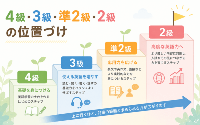 中学受験に向けた英検4級・3級・準2級・2級の階段イメージ