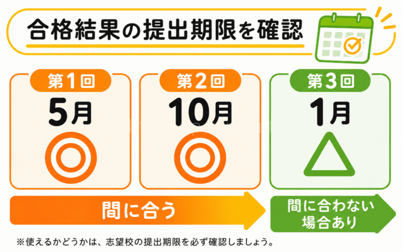 高校受験で英検が間に合う時期と間に合わない時期を示す図解