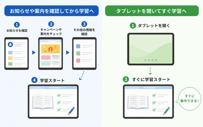 タブレットを開いてから勉強を始めるまでの流れの違い