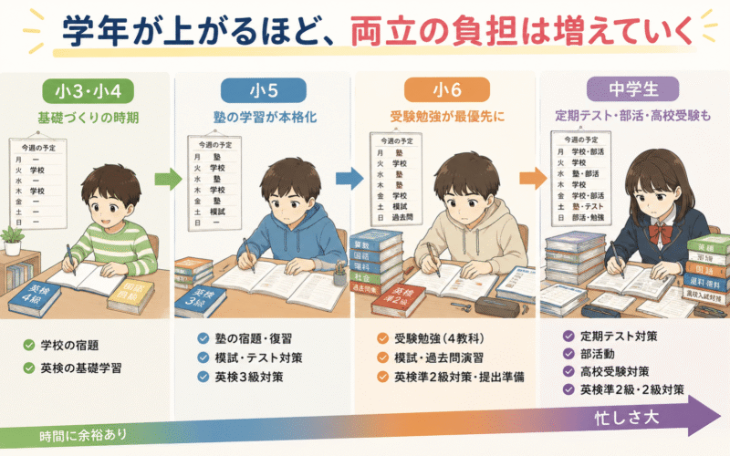 小学生から中学生にかけて忙しくなる受験勉強と学校生活のイメージ