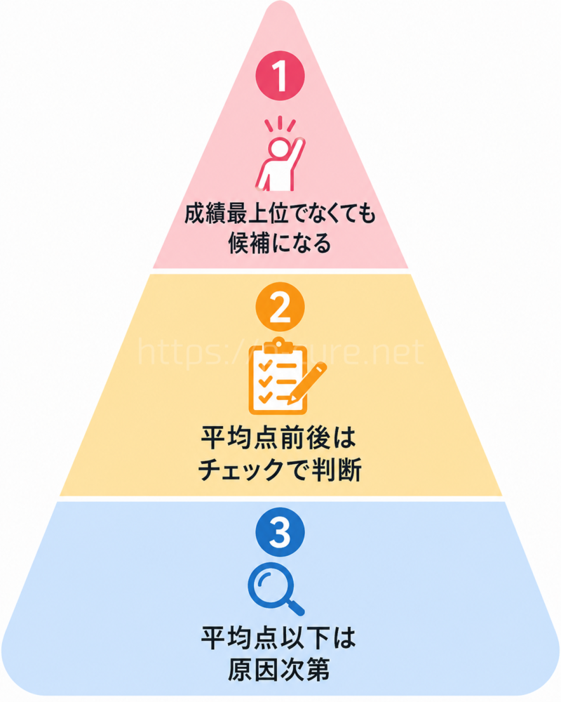 Z会についていける成績レベルの目安