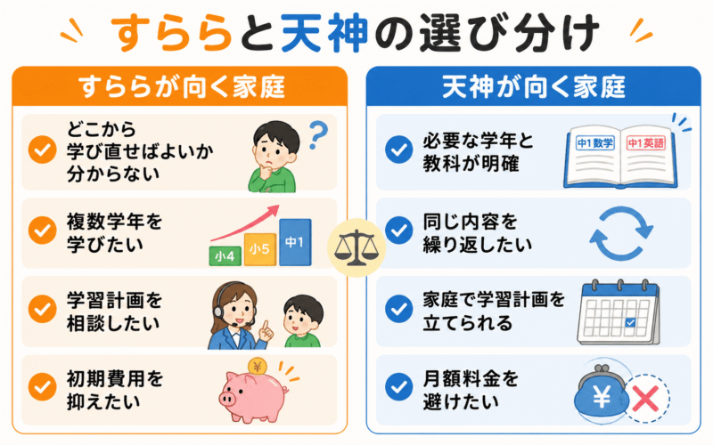 すららと天神が向いている家庭の違い