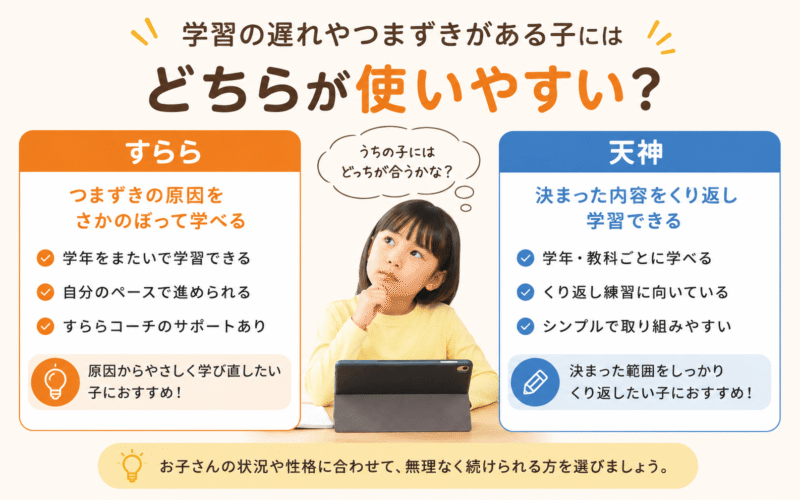 発達障害の場合、天神とすららのどちらがいいか迷うイメージ画像