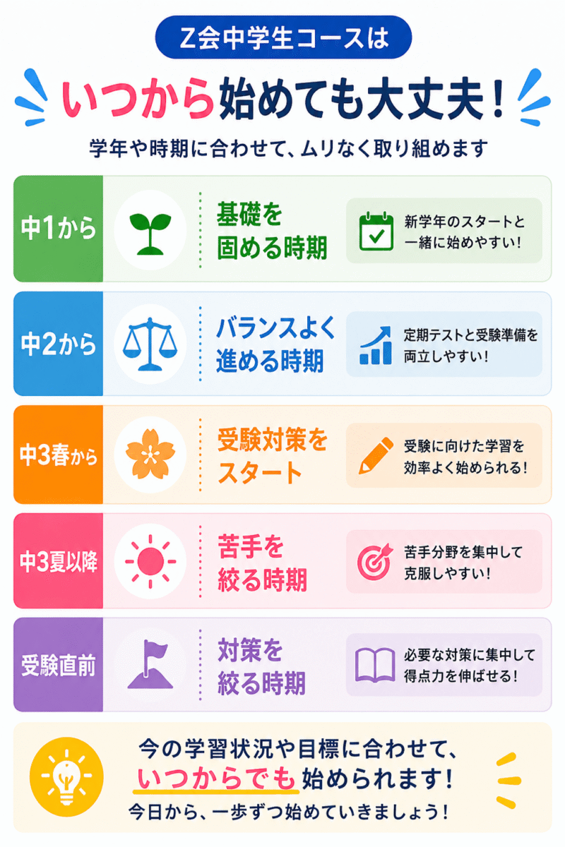 Z会中学生コースを始める時期の目安を学年別にまとめた図解