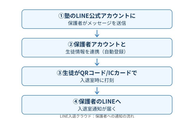 LINE入退クラウドで保護者のLINEへ入退室通知が届くまでの流れの図解