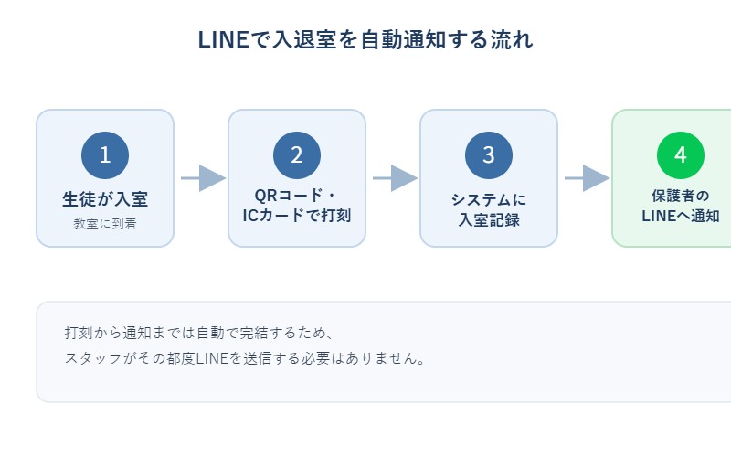 QRコードやICカードでの打刻をきっかけに保護者のLINEへ自動通知が届く流れの図解