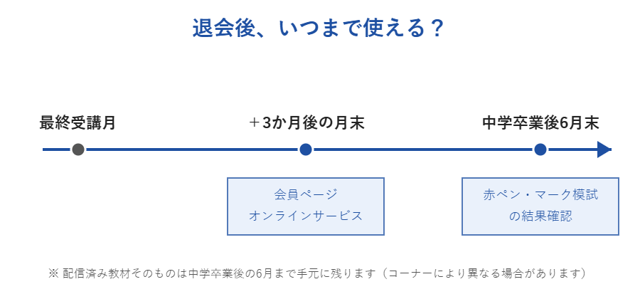 最終受講月から3か月後の月末、中学卒業後6月末までの利用期限を示すタイムライン図