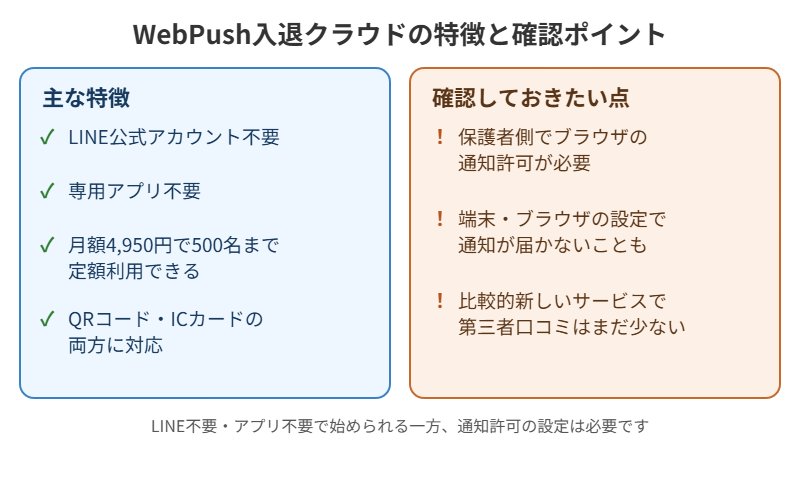 WebPush入退クラウドの主な特徴(LINE不要・アプリ不要・月額4,950円定額・QR/IC対応)と導入前に確認しておきたい点(通知許可・通知設定・口コミの少なさ)をまとめた図解