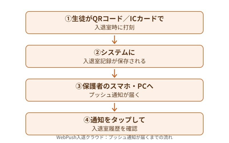 WebPush入退クラウドでプッシュ通知が届くまでの流れの図解