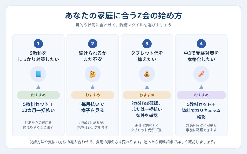 Z会中学生コースを5教科セット・支払い方法・タブレット条件別に選ぶ2026年度の料金タイプ診断チャート