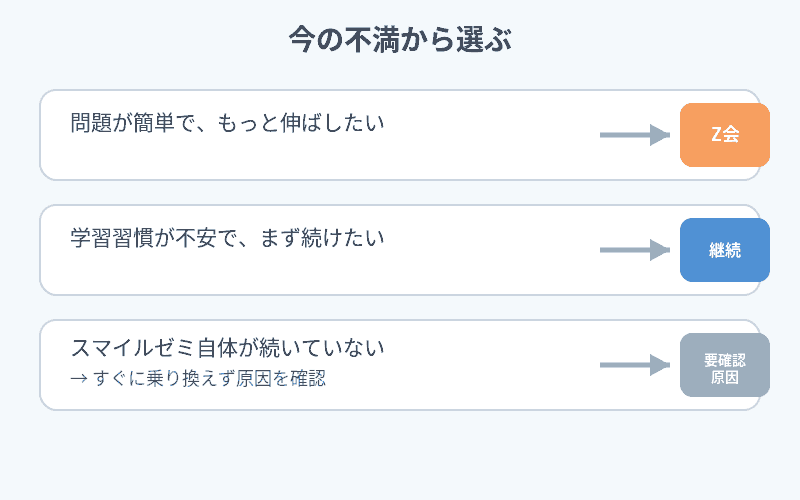 不満の内容からZ会かスマイルゼミかを選ぶ判断フロー図