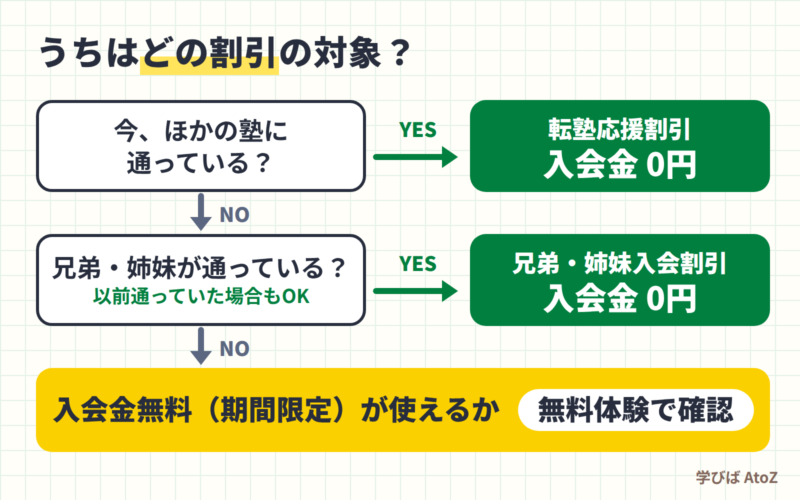 コノ塾の割引判定チャート:ほかの塾に通っていれば転塾応援割引、兄弟・姉妹が今または以前通っていれば兄弟・姉妹入会割引で入会金0円。どちらでもなければ入会金無料(期間限定)が使えるか無料体験で確認