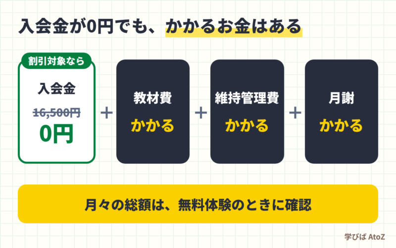 コノ塾は入会金が0円になっても、教材費・維持管理費・月謝はかかる