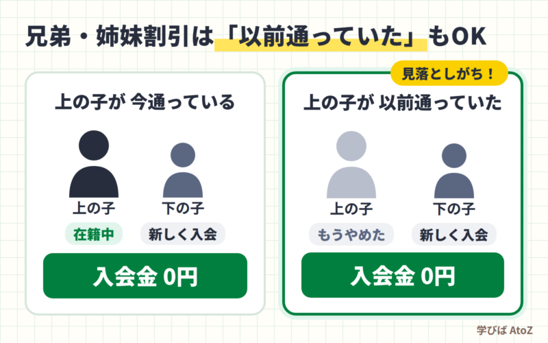 コノ塾の兄弟・姉妹入会割引は、上の子が今通っている場合も以前通っていた場合も、下の子の入会金が0円