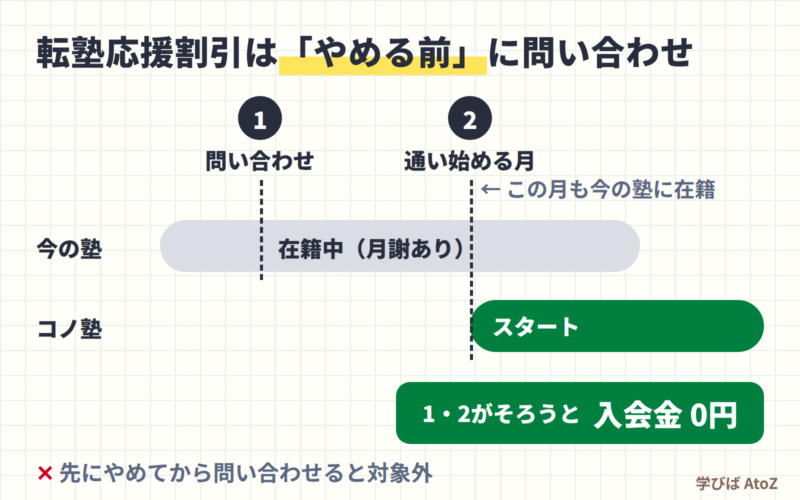 コノ塾の転塾応援割引は、今の塾に在籍中に問い合わせ、通い始める月も今の塾に在籍していると入会金0円